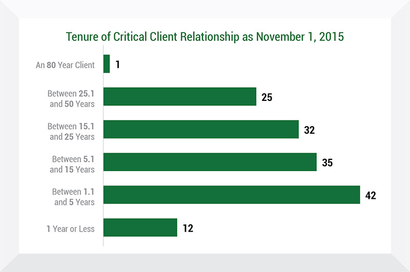 Tenure of Critical Client Relationship as of November 1, 2015 - Insurance Management Company Tenure of Critical Client Relationship as of November 1, 2015 - Insurance Management Company