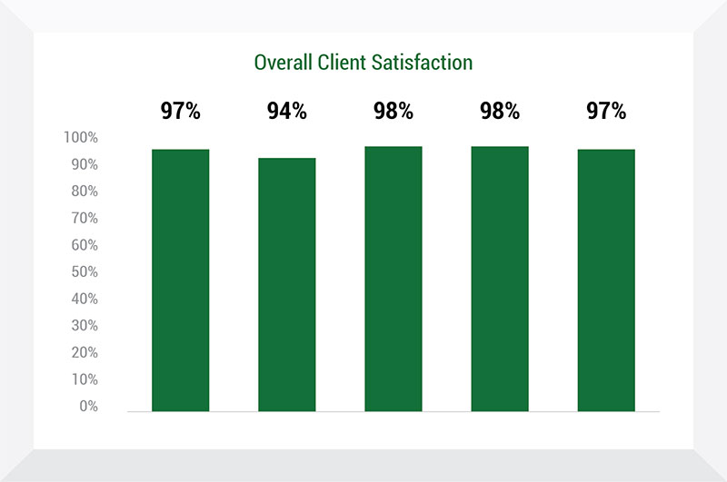 Overall Client Satisfaction chart - Insurance Management Company Overall Client Satisfaction chart - Insurance Management Company