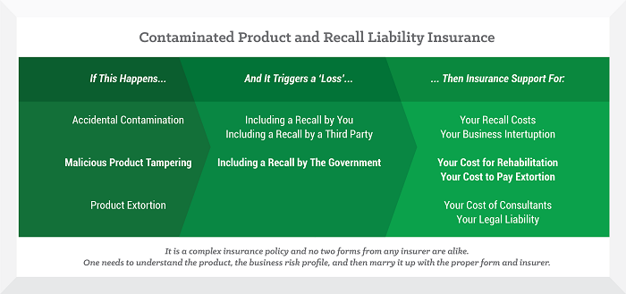 Food Processing Insurance Chart - Insurance Management Company