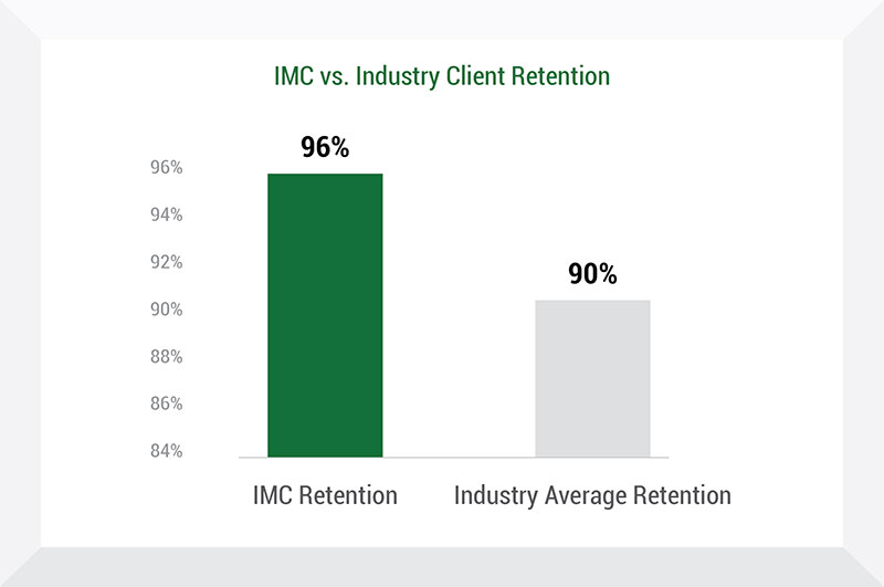 IMC vs. Industry Client Retention Chart - Insurance Management Company IMC vs. Industry Client Retention Chart - Insurance Management Company