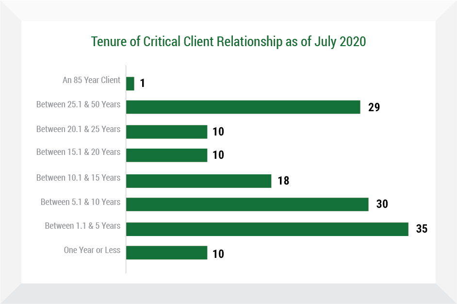Tenure of Critical Client Relationship as of November 1, 2015 - Insurance Management Company Tenure of Critical Client Relationship as of November 1, 2015 - Insurance Management Company