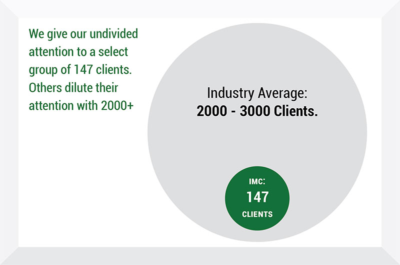 Industry Average - Insurance Management Company Industry Average - Insurance Management Company