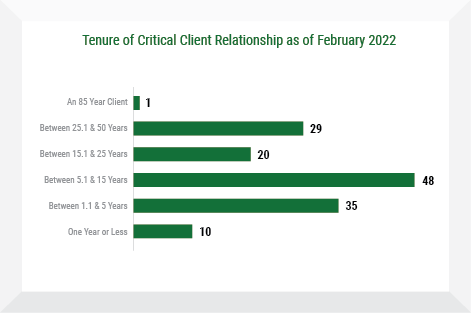 Tenure of Critical Client Relationship as of November 1, 2015 - Insurance Management Company