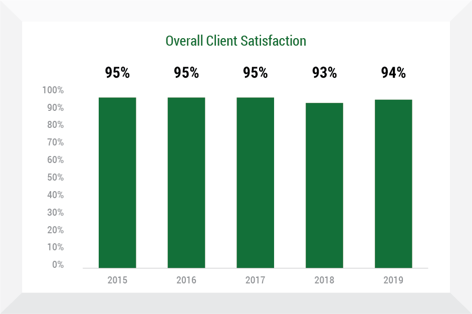 Overall Client Satisfaction chart - Insurance Management Company